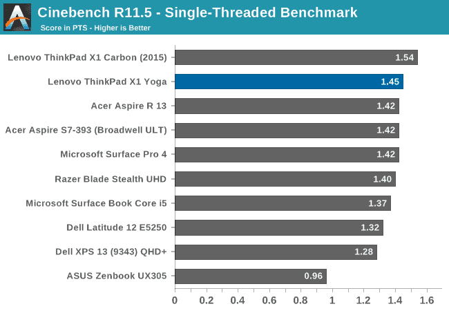 Cinebench R11.5 - Single-Threaded Benchmark