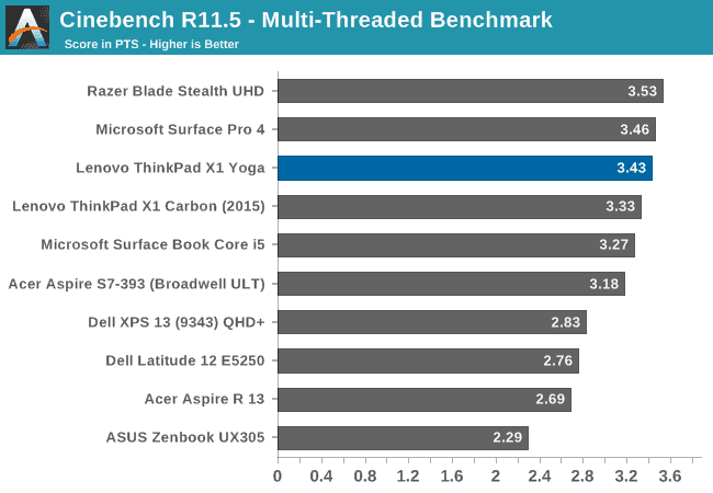 Cinebench R11.5 - Multi-Threaded Benchmark