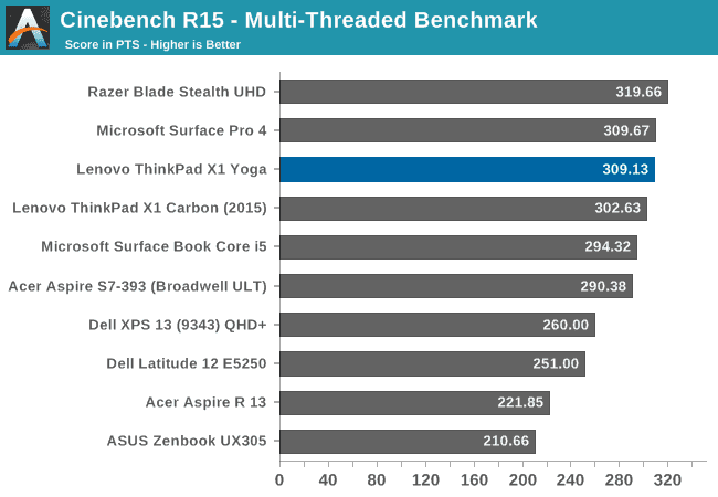 Cinebench R15 - Multi-Threaded Benchmark