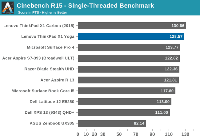 Cinebench R15 - Single-Threaded Benchmark