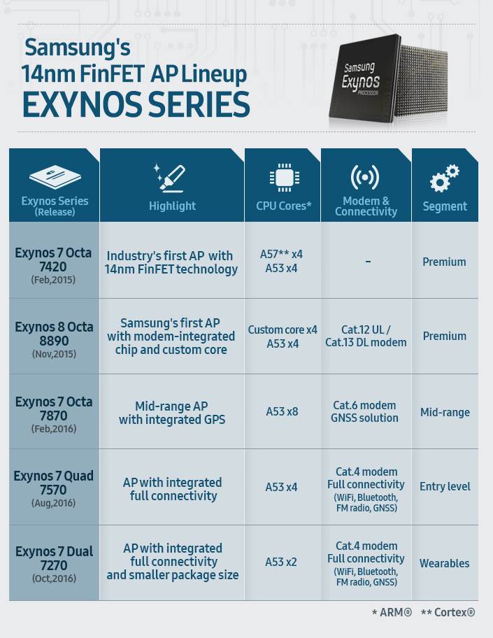 [Infographic] Samsung's 14nm FinFET AP Lineup Exynos Series_Main_F
