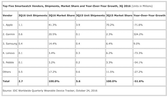 smartwatch-market-october-2016
