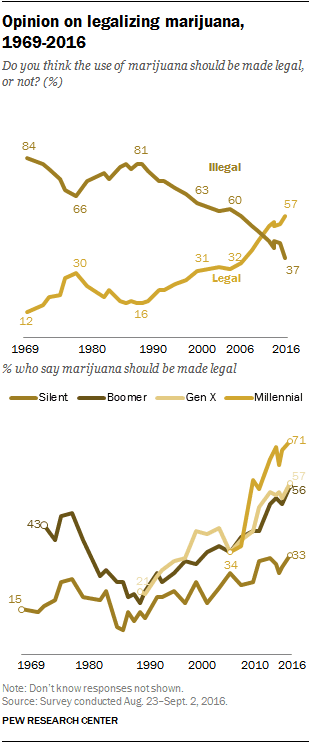 Opinion on legalizing marijuana, 1969-2016