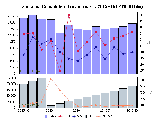 Transcend: Consolidated revenues, Oct 2015 - Oct 2016 (NT$m)