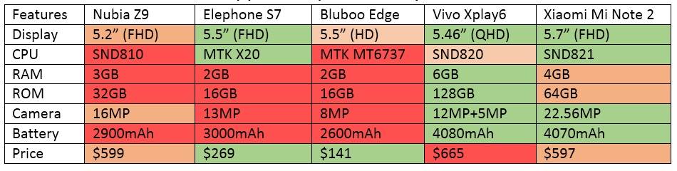 mi note 2 comparison chart