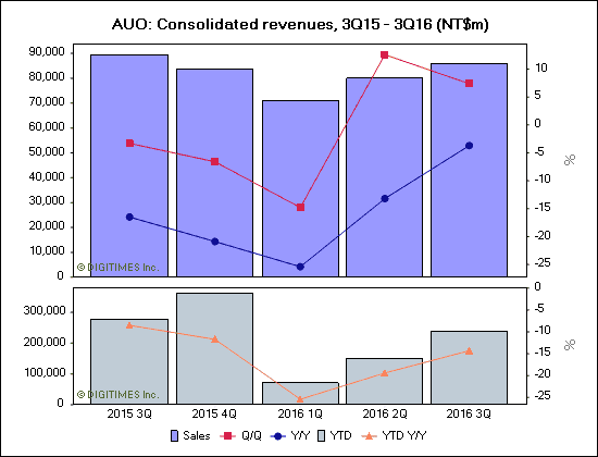 AUO: Consolidated revenues, 3Q15 - 3Q16 (NT$m)