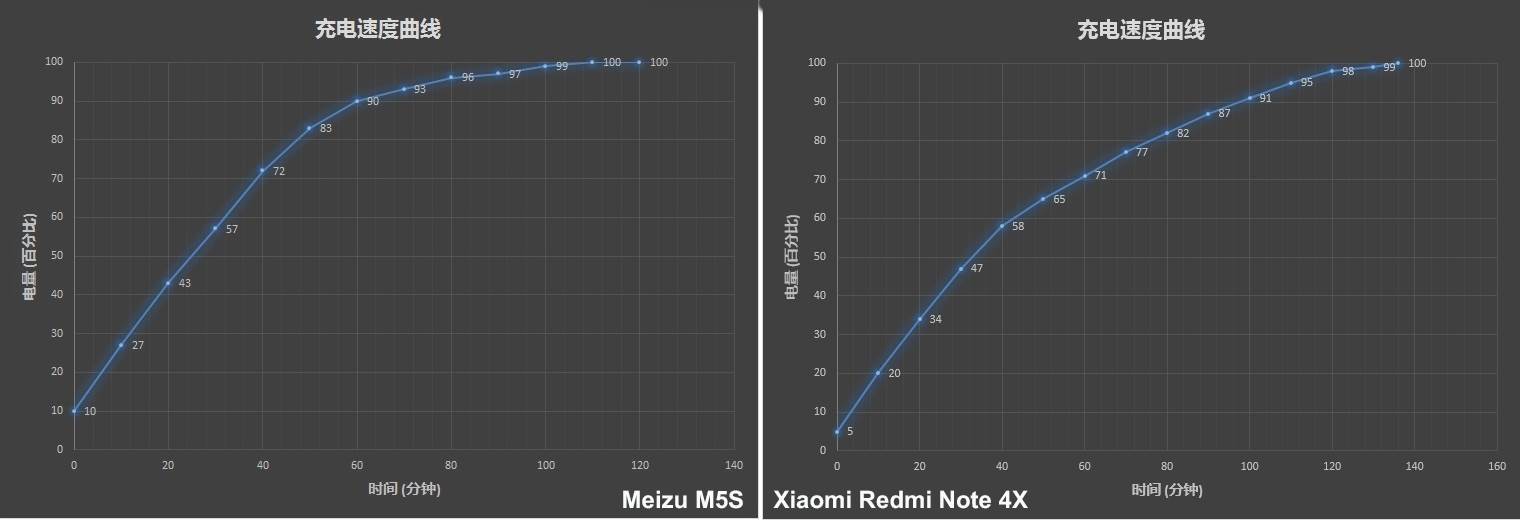 battery- meizu m5s vs redmi note 4x