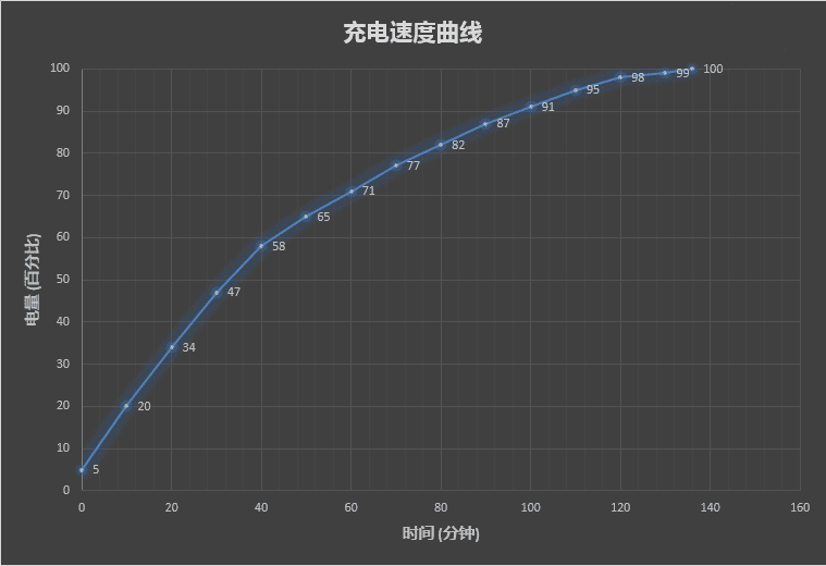 Xiaomi Redmi Note 4X battery test