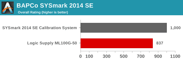 SYSmark 2014 SE - Overall Score