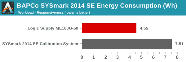 SYSmark 2014 SE - Energy Consumption - Responsiveness