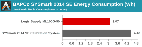 SYSmark 2014 SE - Energy Consumption - Media Creation