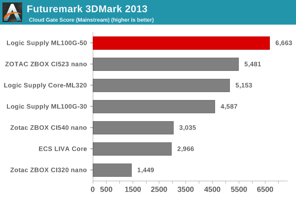Futuremark 3DMark 2013 - Cloud Gate Score