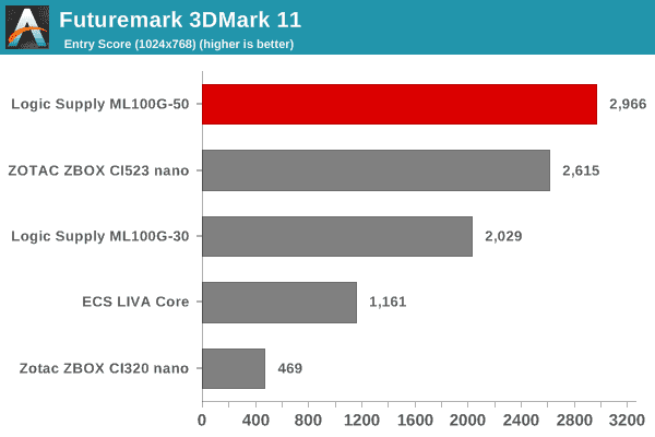 Futuremark 3DMark 11 - Entry Score