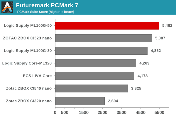 Futuremark PCMark 7 - PCMark Suite Score