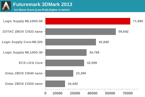 Futuremark 3DMark 2013 - Ice Storm Score