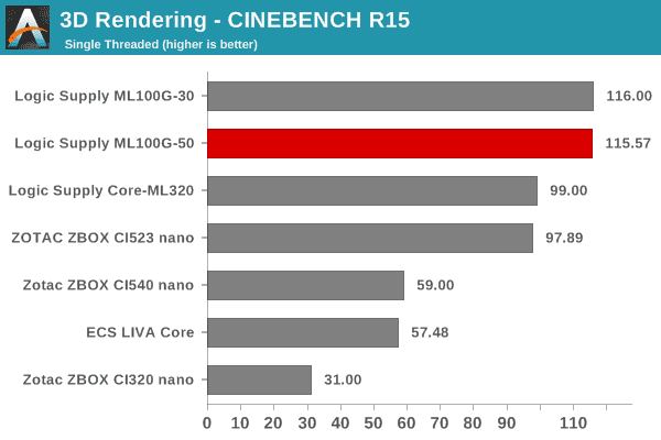 3D Rendering - CINEBENCH R15 - Single Thread
