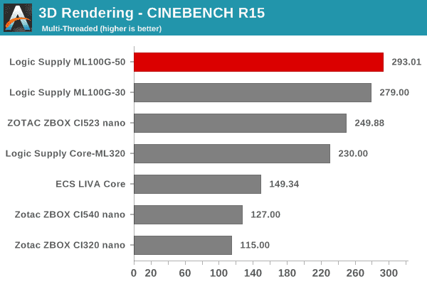 3D Rendering - CINEBENCH R15 - Multiple Threads