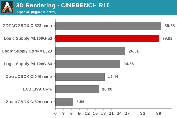 3D Rendering - CINEBENCH R15 - OpenGL