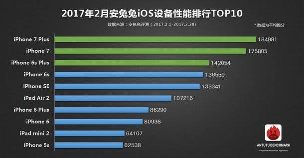 top ios devices february 2017