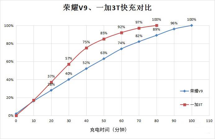 Huawei Honor V9 vs OnePlus 3T