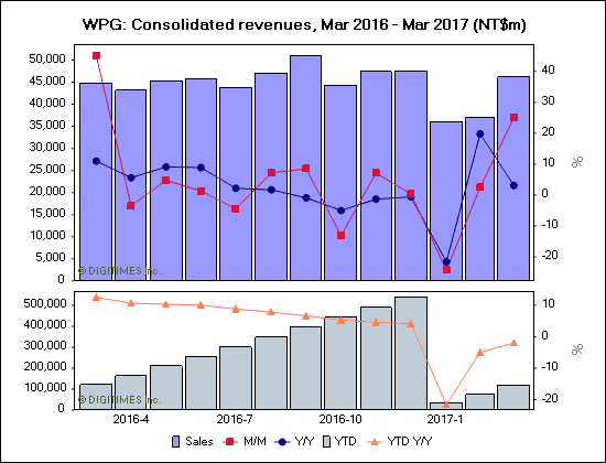 WPG: Consolidated revenues, Mar 2016 - Mar 2017 (NT$m)