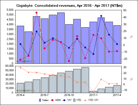 Gigabyte: Consolidated revenues, Apr 2016 - Apr 2017 (NT$m)