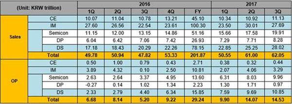 Samsung consolidated sales and operating profit by segment, 1Q16-3Q17