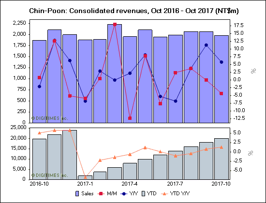 Chin-Poon: Consolidated revenues, Oct 2016 - Oct 2017 (NT$m)